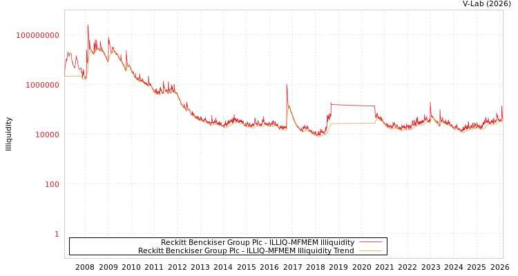 graph of Reckitt Benckiser Group Plc ILLIQ-MFMEM