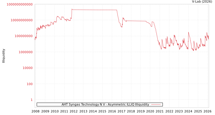 graph of AHT Syngas Technology N V ILLIQ-AMEM