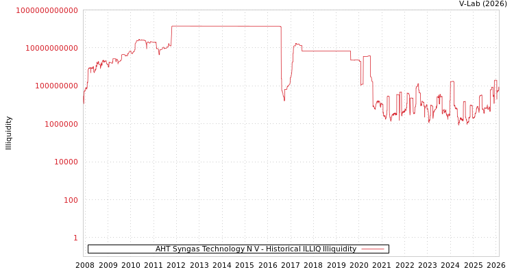 graph of AHT Syngas Technology N V ILLIQ-HIST