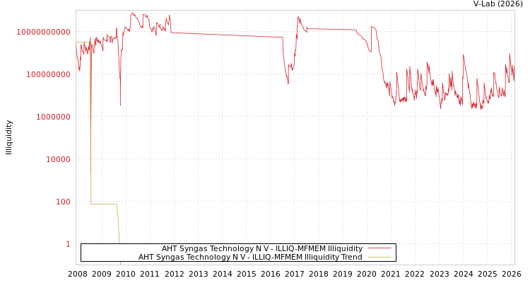 graph of AHT Syngas Technology N V ILLIQ-MFMEM