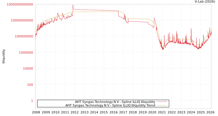 graph of AHT Syngas Technology N V ILLIQ-SMEM