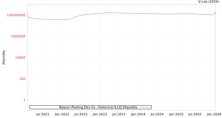 graph of Nippon Parking Dev Co ILLIQ-HIST