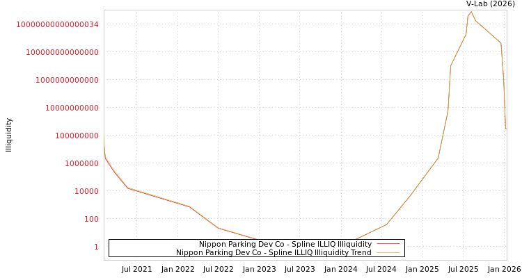 graph of Nippon Parking Dev Co ILLIQ-SMEM