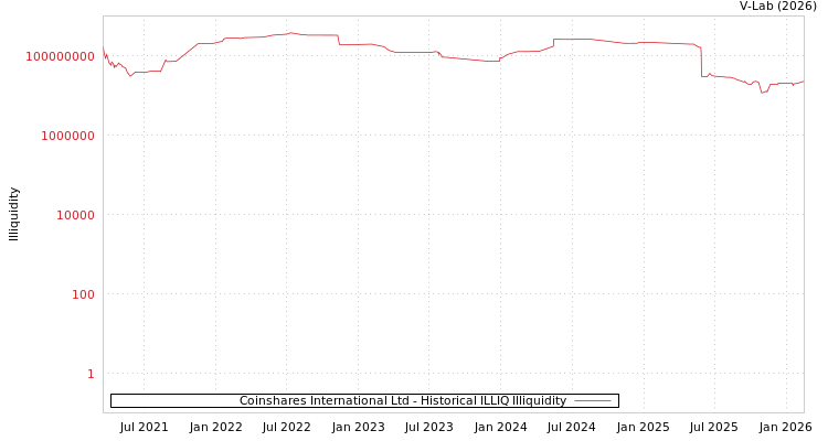 graph of Coinshares International Ltd ILLIQ-HIST