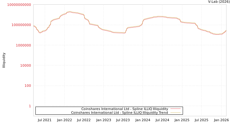 graph of Coinshares International Ltd ILLIQ-SMEM