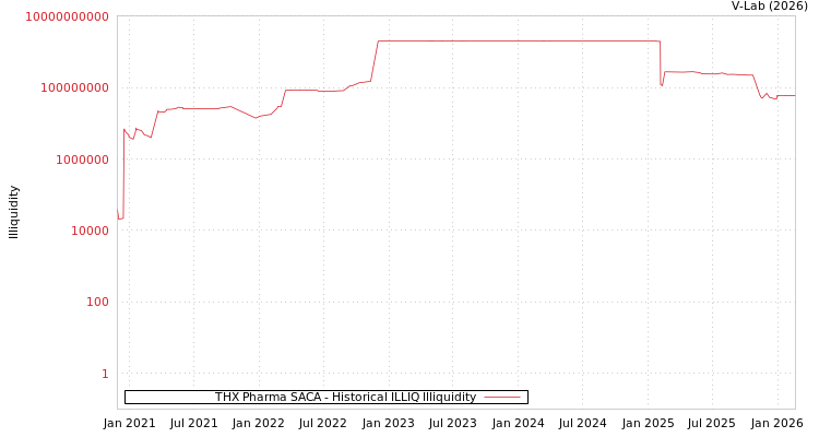 graph of THX Pharma SACA ILLIQ-HIST