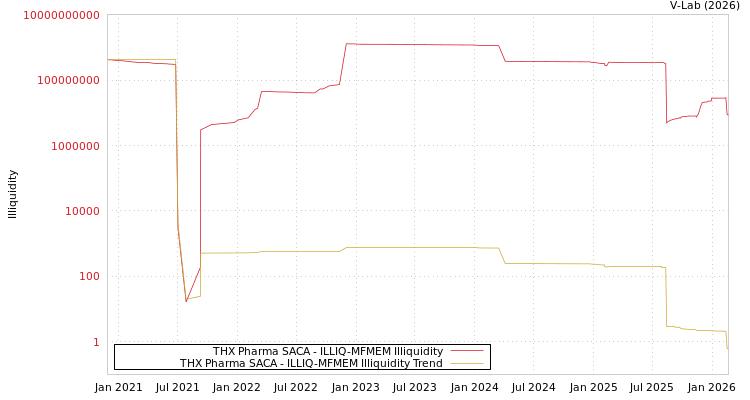 graph of THX Pharma SACA ILLIQ-MFMEM