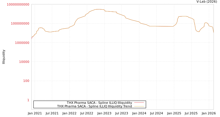 graph of THX Pharma SACA ILLIQ-SMEM