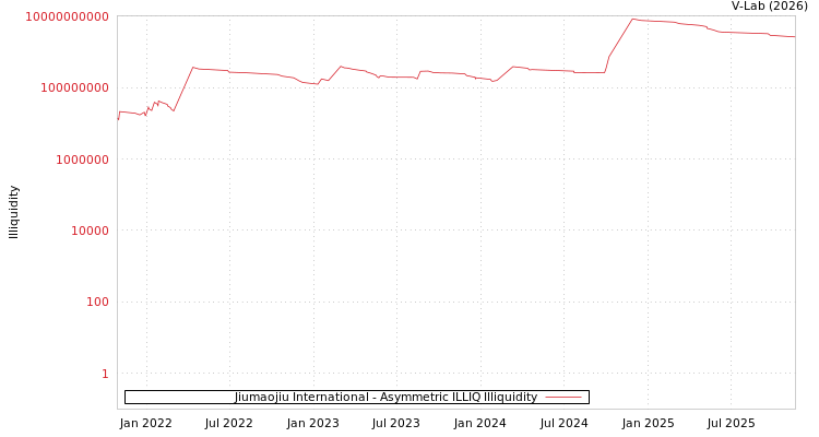graph of Jiumaojiu International ILLIQ-AMEM