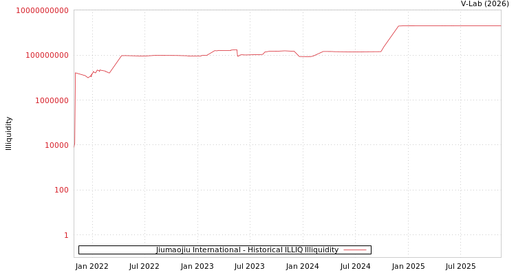 graph of Jiumaojiu International ILLIQ-HIST