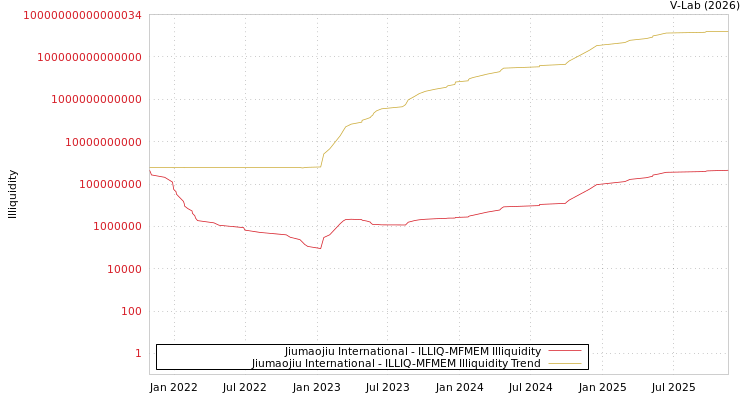 graph of Jiumaojiu International ILLIQ-MFMEM