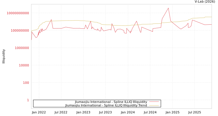 graph of Jiumaojiu International ILLIQ-SMEM