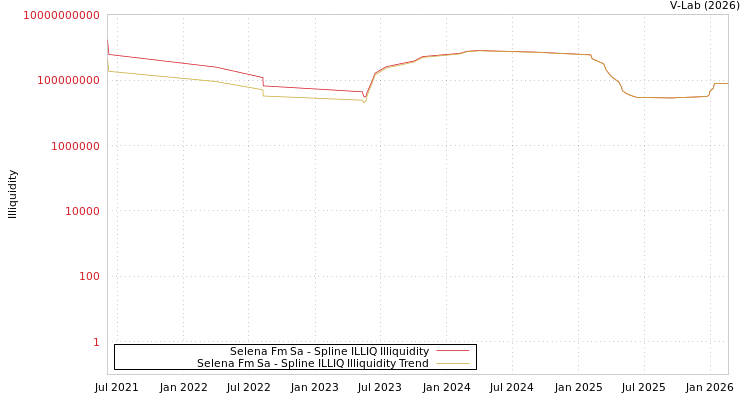 graph of Selena Fm Sa ILLIQ-SMEM