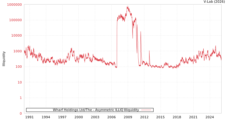 graph of Wharf Holdings Ltd/The ILLIQ-AMEM
