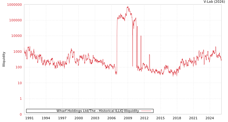 graph of Wharf Holdings Ltd/The ILLIQ-HIST