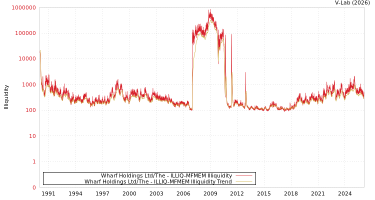 graph of Wharf Holdings Ltd/The ILLIQ-MFMEM