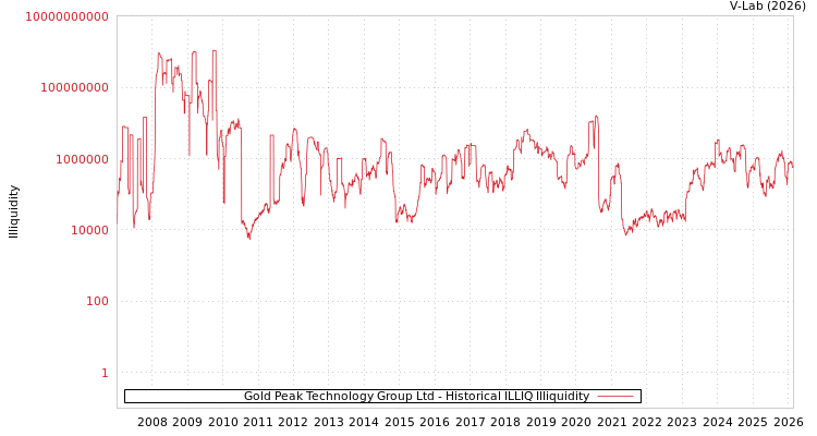 graph of Gold Peak Technology Group Ltd ILLIQ-HIST