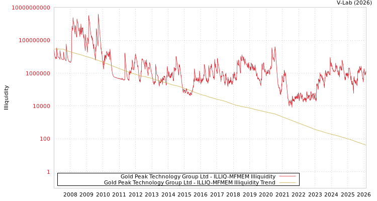 graph of Gold Peak Technology Group Ltd ILLIQ-MFMEM