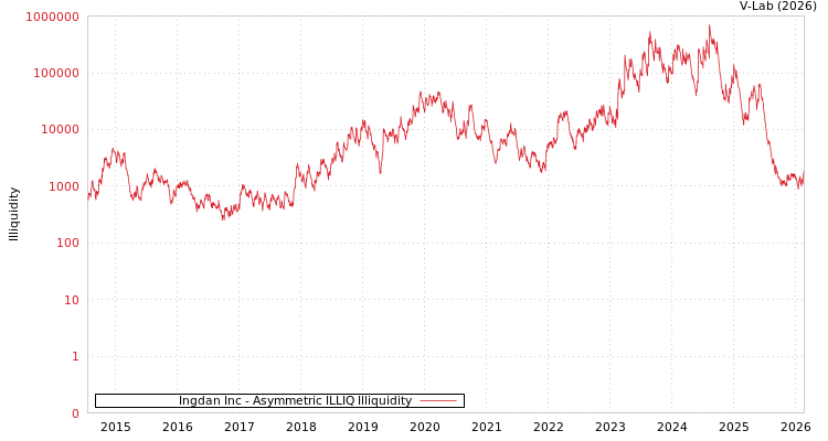 graph of Ingdan Inc ILLIQ-AMEM