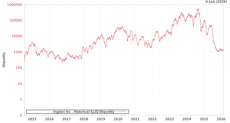 graph of Ingdan Inc ILLIQ-HIST