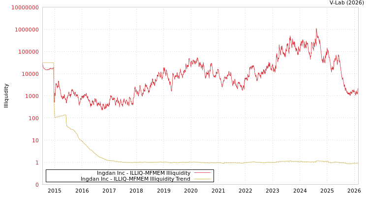graph of Ingdan Inc ILLIQ-MFMEM