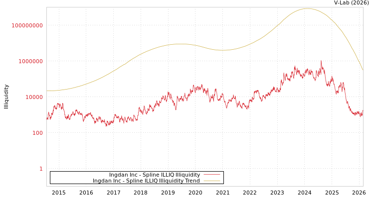 graph of Ingdan Inc ILLIQ-SMEM