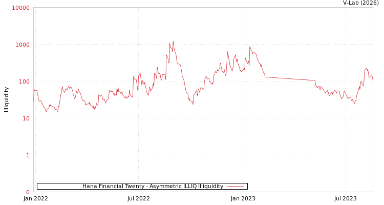 graph of Hana Financial Twenty ILLIQ-AMEM