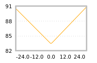 Impact of return on liquidity tomorrow
