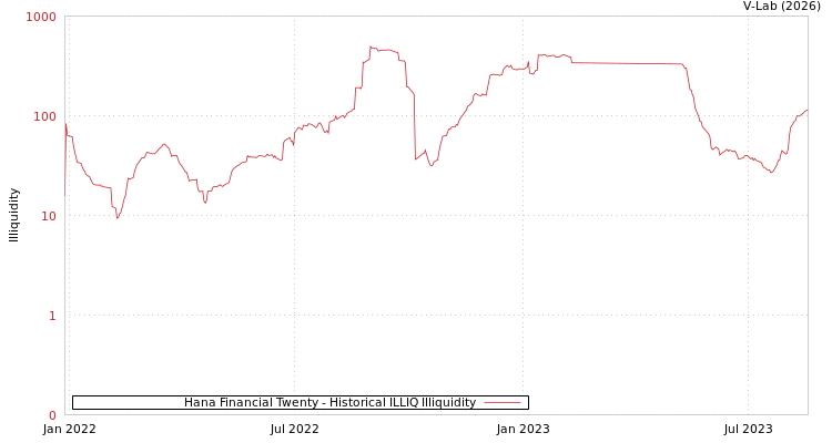 graph of Hana Financial Twenty ILLIQ-HIST