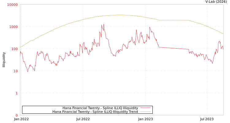 graph of Hana Financial Twenty ILLIQ-SMEM