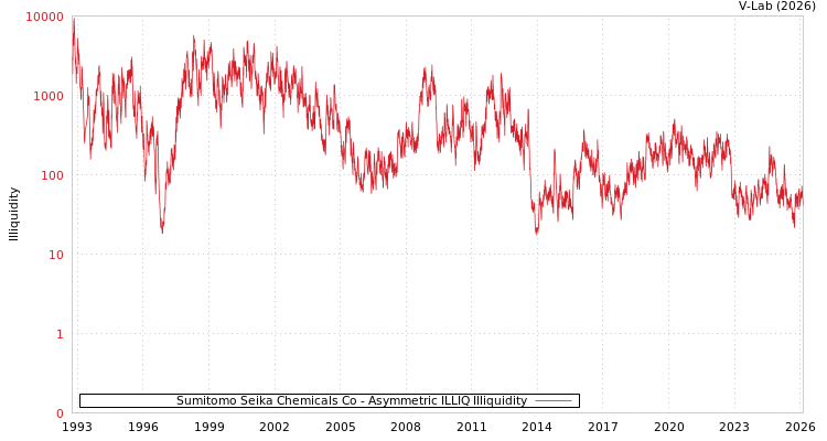 graph of Sumitomo Seika Chemicals Co ILLIQ-AMEM