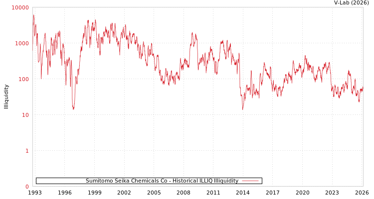 graph of Sumitomo Seika Chemicals Co ILLIQ-HIST