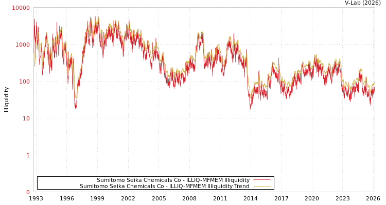 graph of Sumitomo Seika Chemicals Co ILLIQ-MFMEM