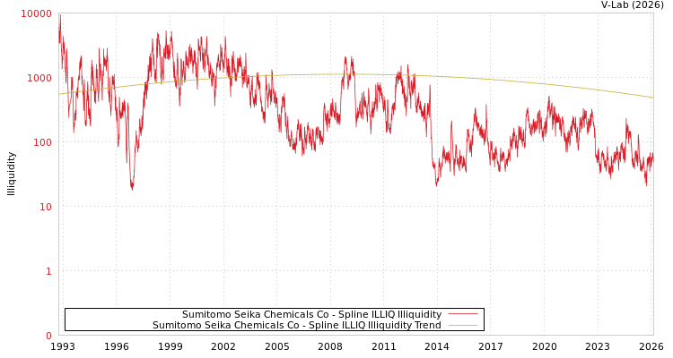 graph of Sumitomo Seika Chemicals Co ILLIQ-SMEM