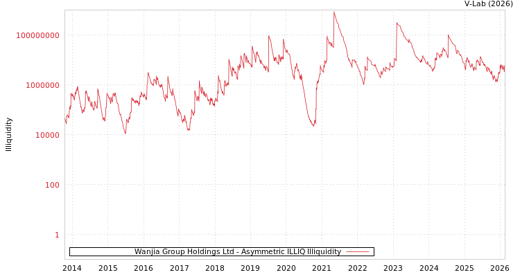 graph of Wanjia Group Holdings Ltd ILLIQ-AMEM
