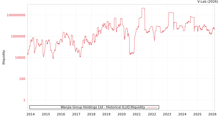 graph of Wanjia Group Holdings Ltd ILLIQ-HIST