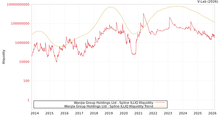 graph of Wanjia Group Holdings Ltd ILLIQ-SMEM