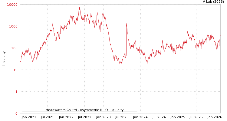 graph of Headwaters Co Ltd ILLIQ-AMEM