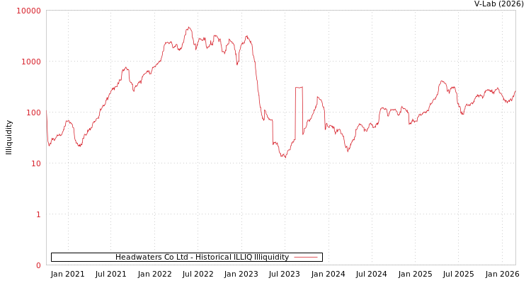 graph of Headwaters Co Ltd ILLIQ-HIST