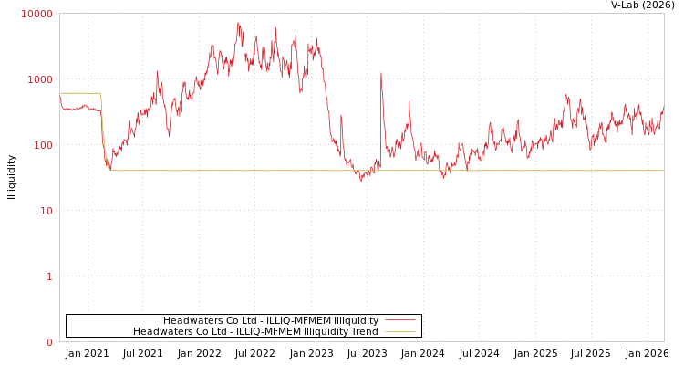 graph of Headwaters Co Ltd ILLIQ-MFMEM