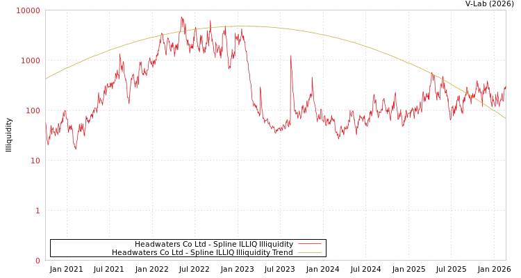 graph of Headwaters Co Ltd ILLIQ-SMEM