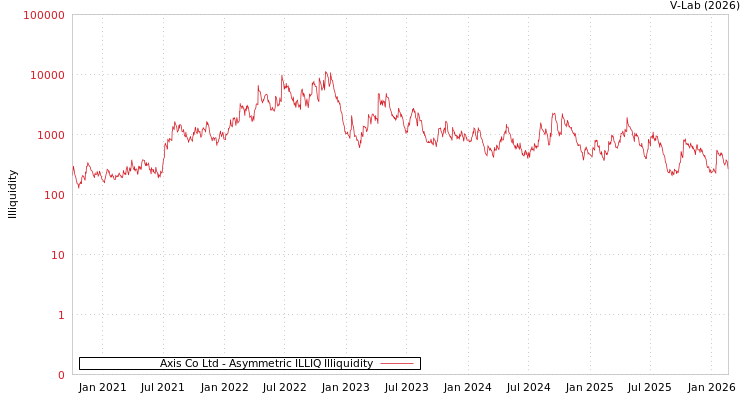 graph of Axis Co Ltd ILLIQ-AMEM