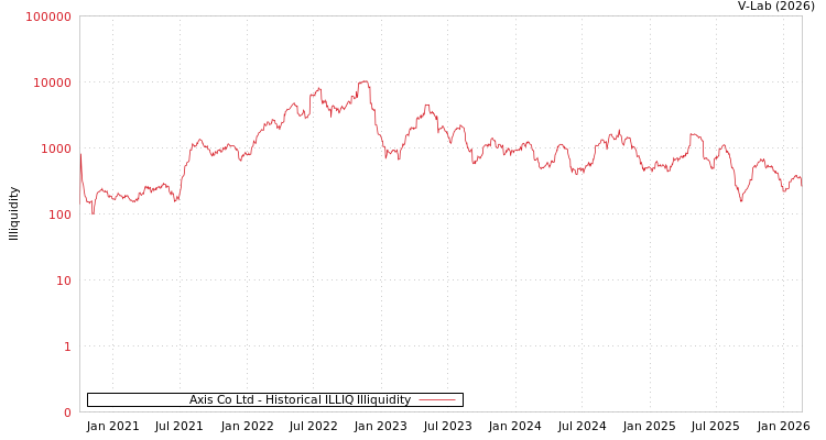 graph of Axis Co Ltd ILLIQ-HIST