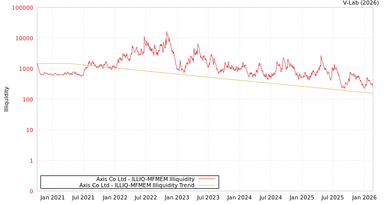 graph of Axis Co Ltd ILLIQ-MFMEM