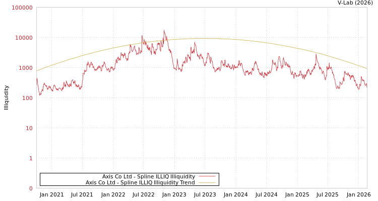 graph of Axis Co Ltd ILLIQ-SMEM