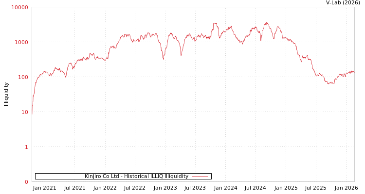 graph of Kinjiro Co Ltd ILLIQ-HIST