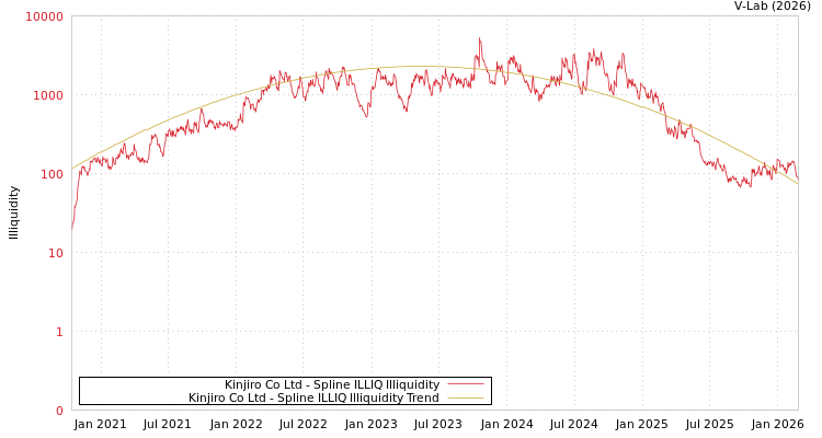 graph of Kinjiro Co Ltd ILLIQ-SMEM