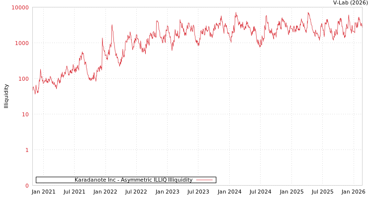 graph of Karadanote Inc ILLIQ-AMEM
