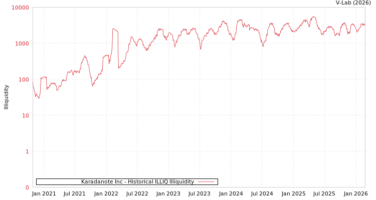graph of Karadanote Inc ILLIQ-HIST