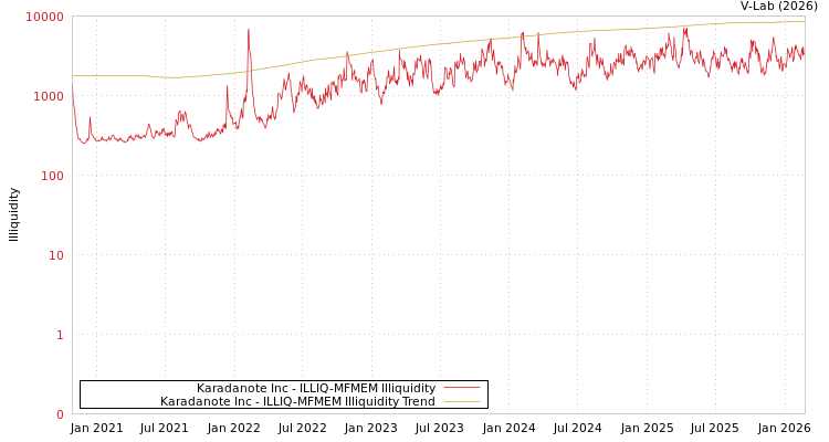 graph of Karadanote Inc ILLIQ-MFMEM